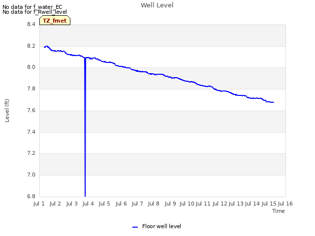 plot of Well Level