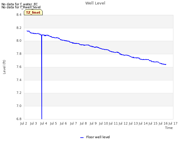 plot of Well Level