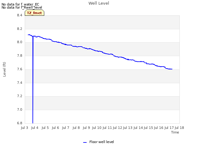 plot of Well Level