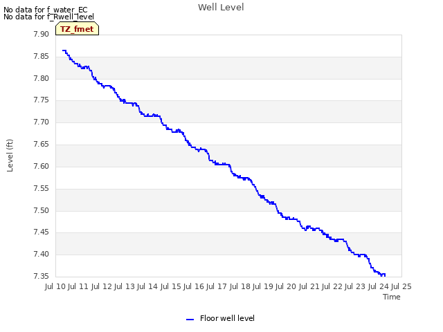 plot of Well Level