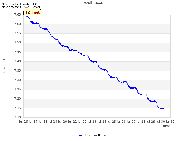 plot of Well Level