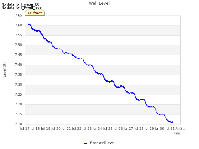 plot of Well Level
