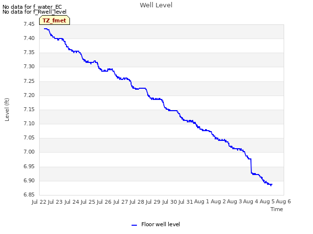 plot of Well Level