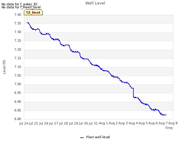 plot of Well Level