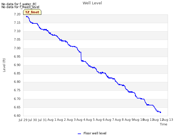 plot of Well Level