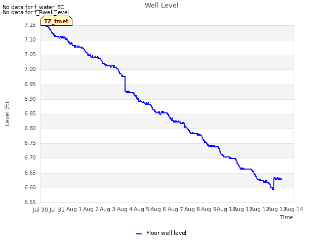 plot of Well Level