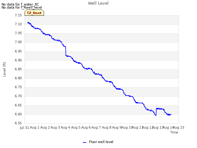 plot of Well Level