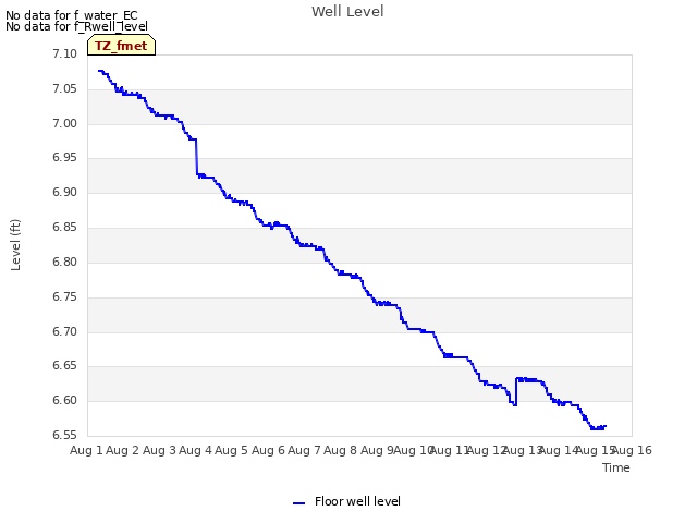 plot of Well Level