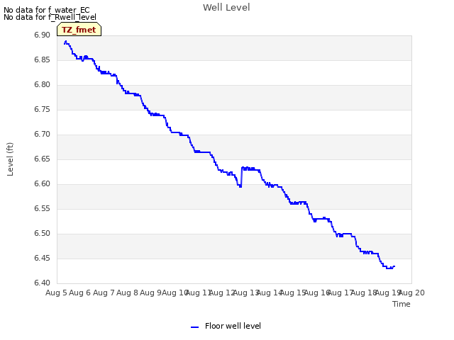 plot of Well Level