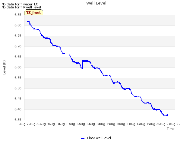 plot of Well Level