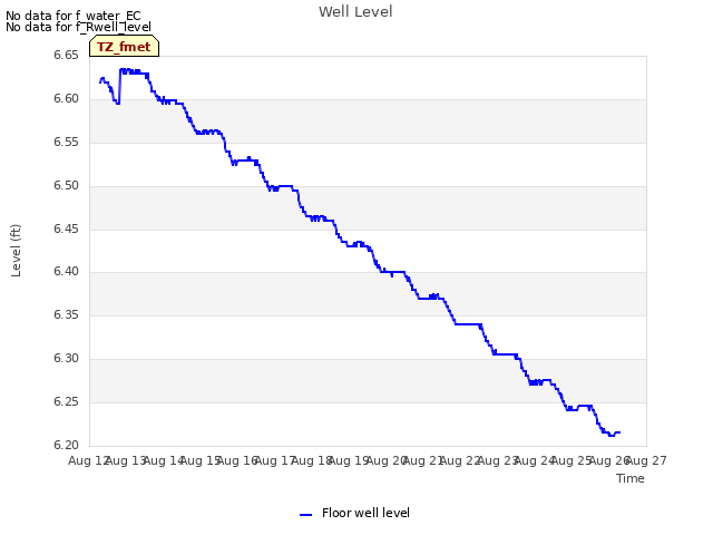 plot of Well Level