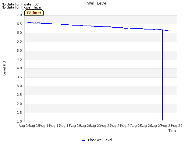 plot of Well Level