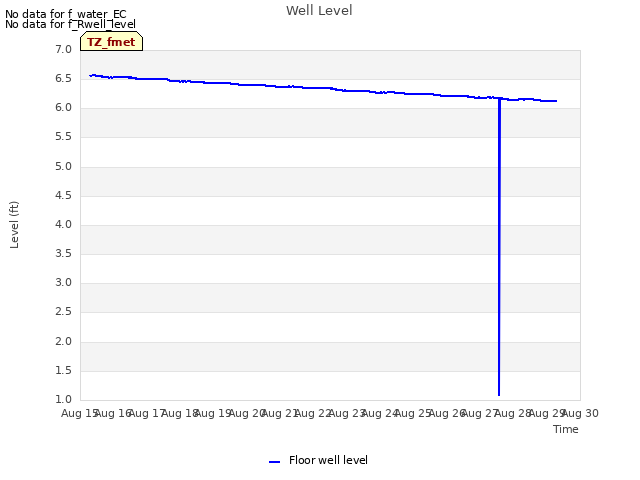 plot of Well Level
