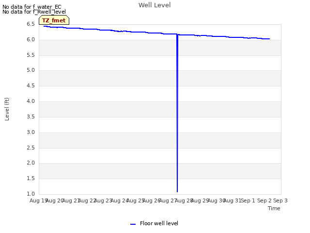 plot of Well Level