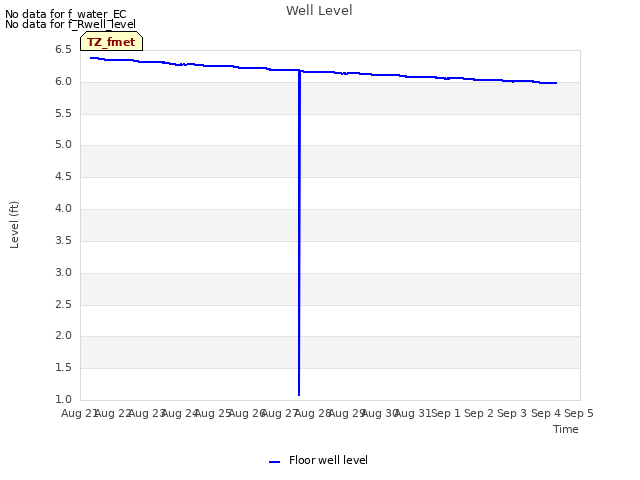 plot of Well Level