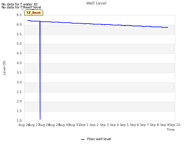 plot of Well Level