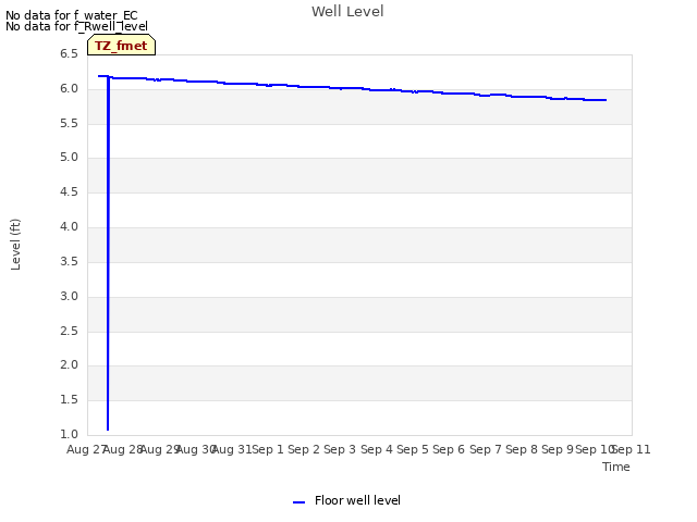 plot of Well Level