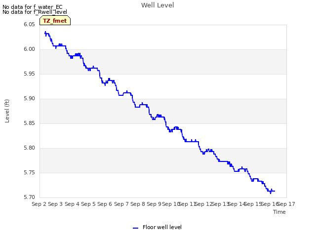 plot of Well Level