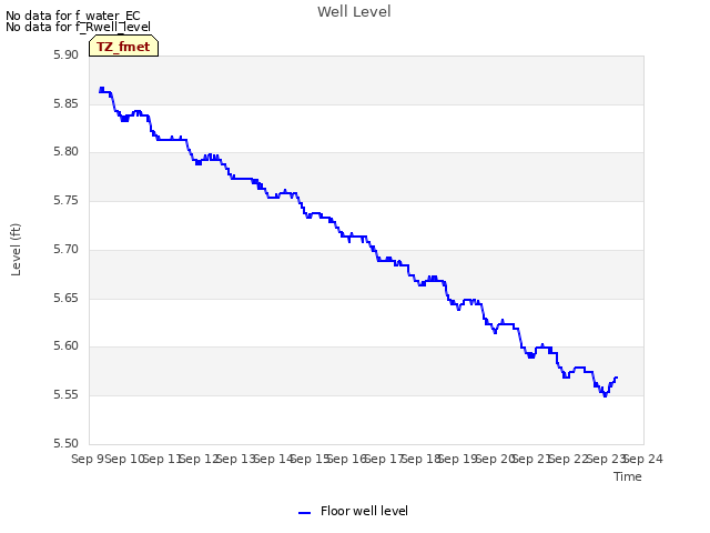 plot of Well Level