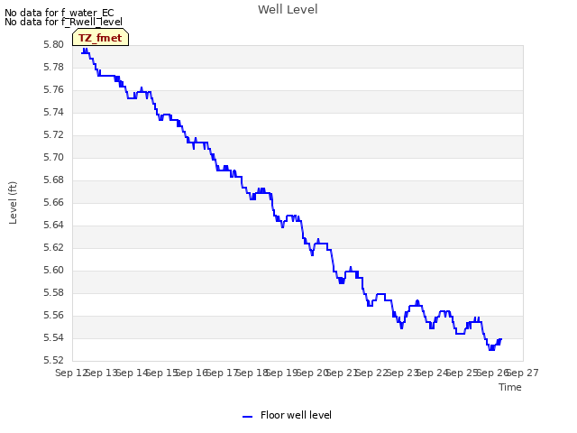 plot of Well Level