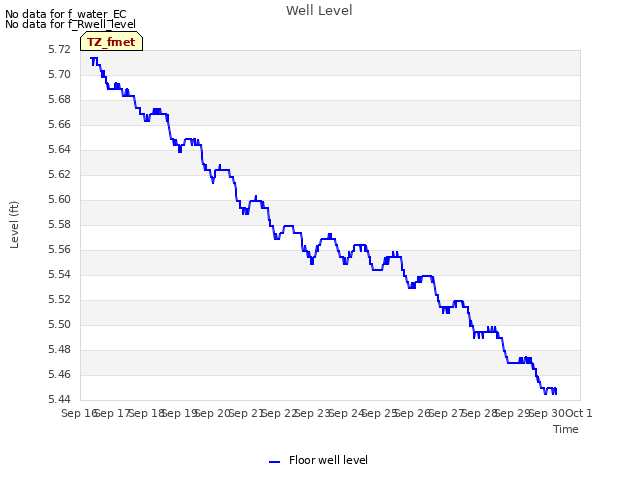 plot of Well Level