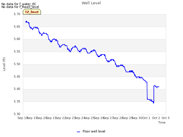 plot of Well Level