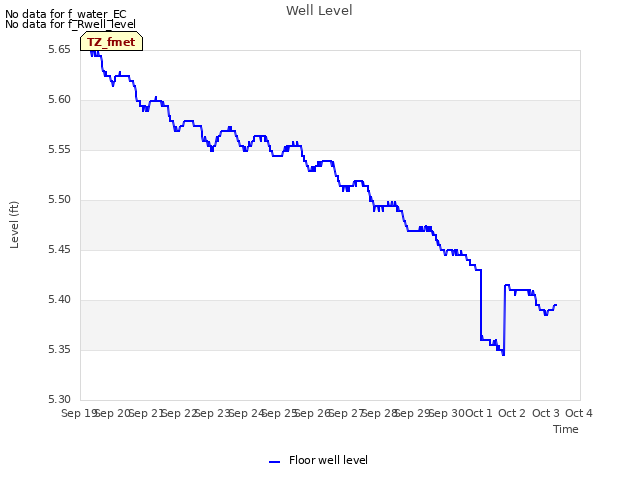 plot of Well Level