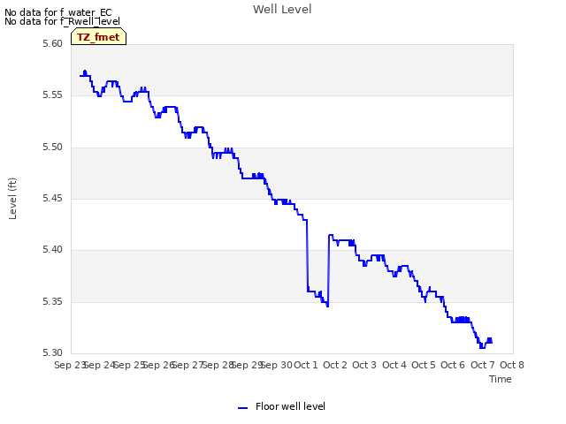 plot of Well Level