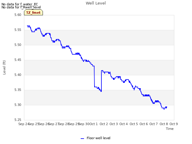 plot of Well Level