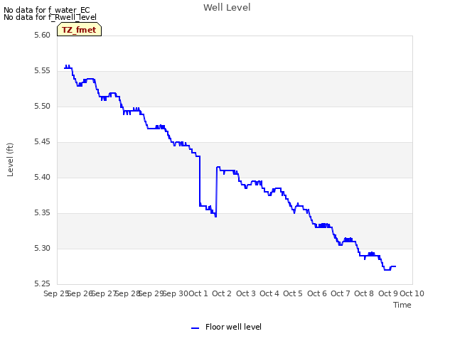plot of Well Level