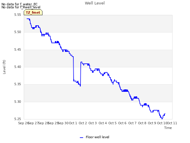 plot of Well Level