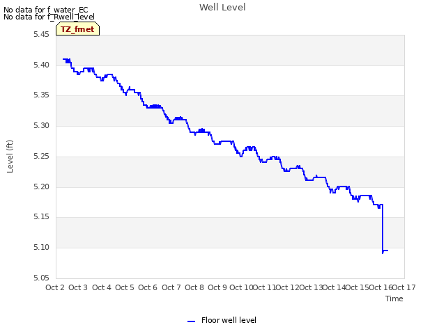 plot of Well Level