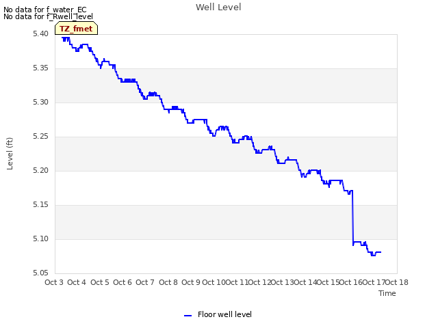 plot of Well Level