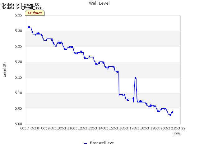 plot of Well Level