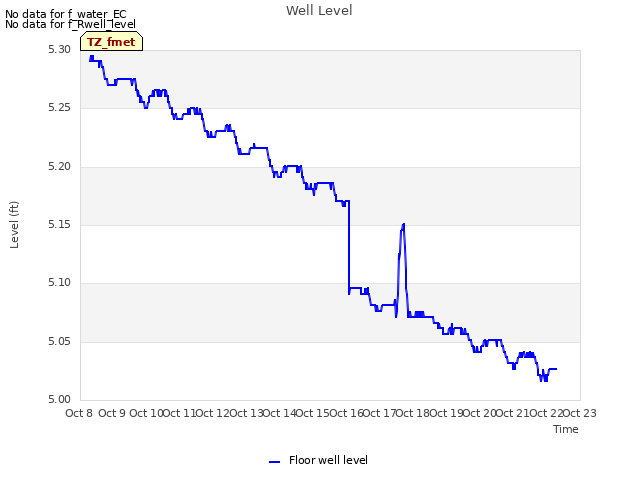 plot of Well Level