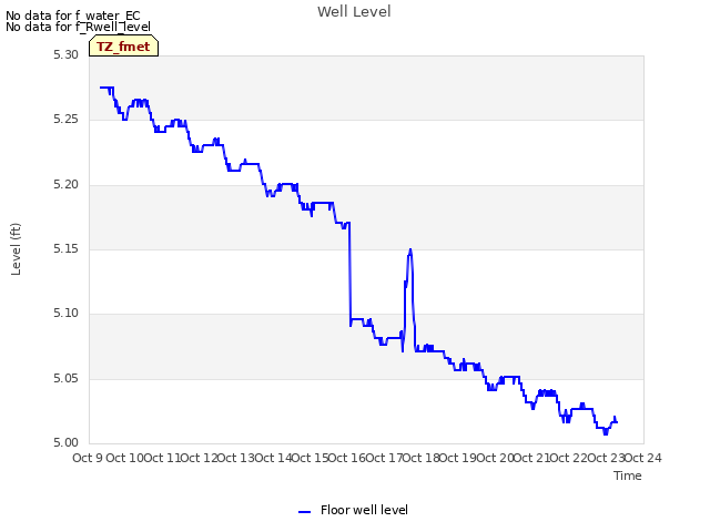 plot of Well Level