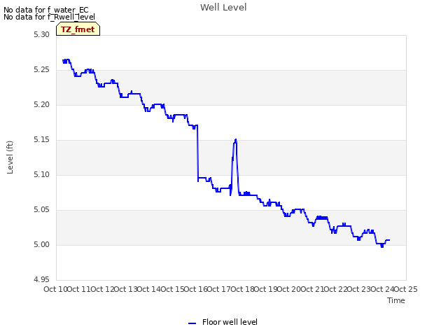 plot of Well Level