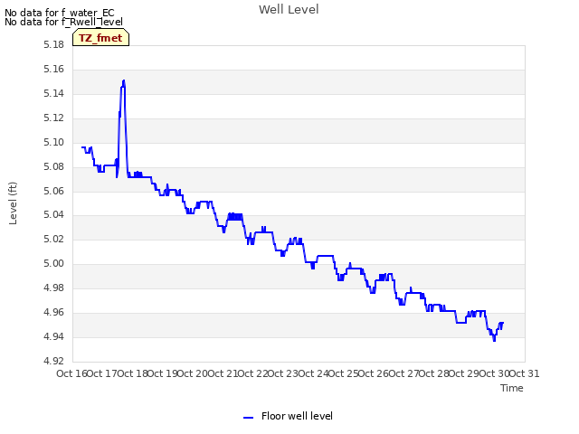 plot of Well Level