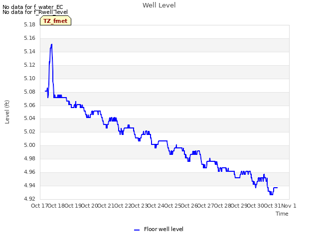 plot of Well Level