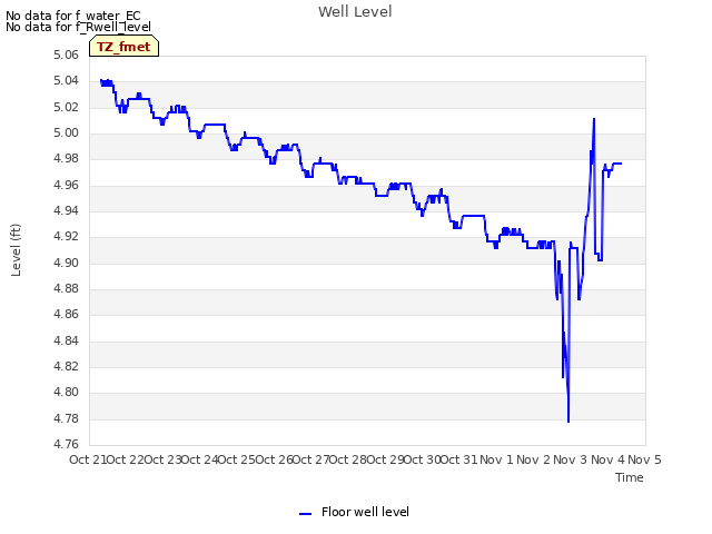 plot of Well Level