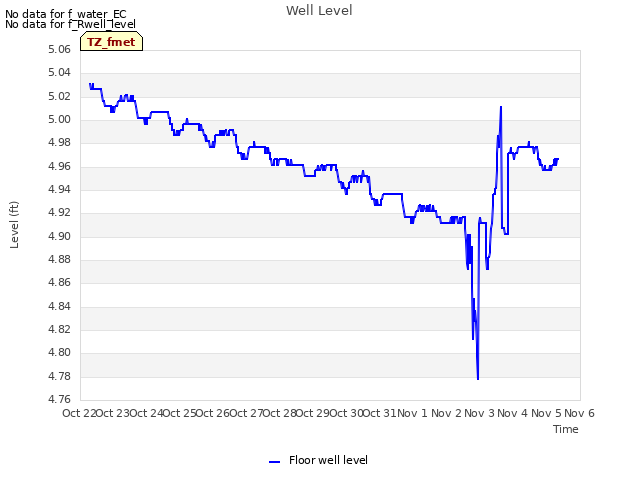 plot of Well Level