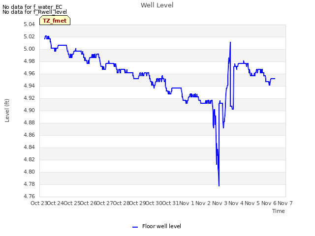 plot of Well Level