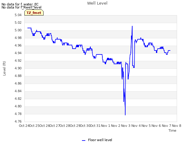 plot of Well Level