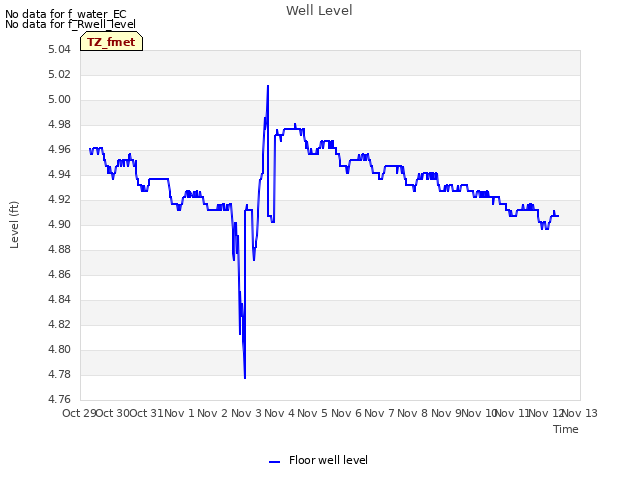 plot of Well Level