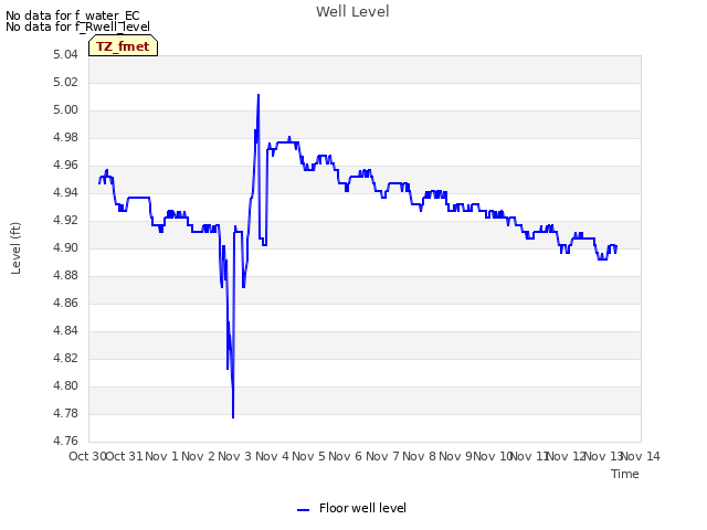 plot of Well Level