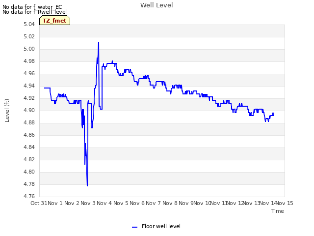 plot of Well Level