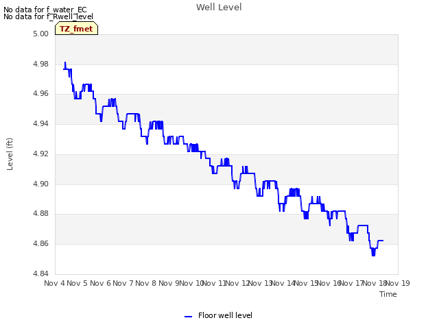 plot of Well Level