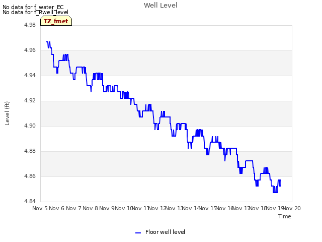 plot of Well Level