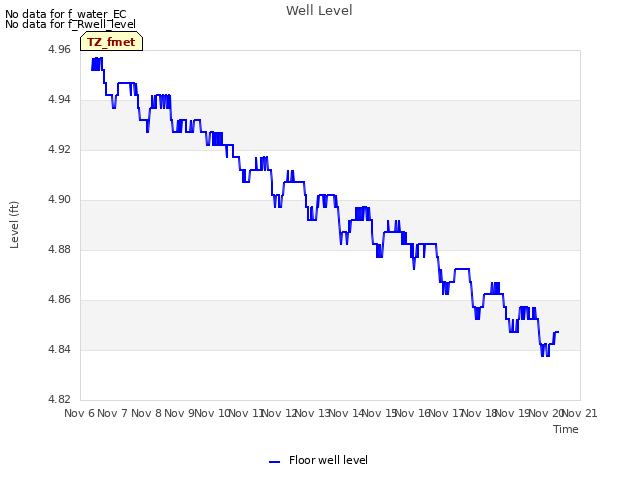 plot of Well Level