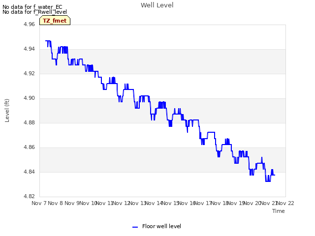 plot of Well Level